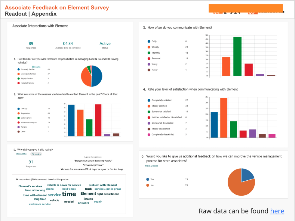 Associate feedback survey readout with bar charts